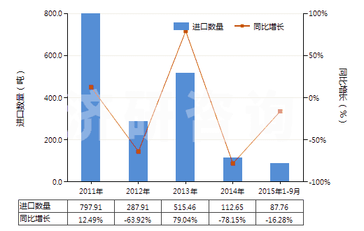 2011-2015年9月中國其他礬(HS28333090)進口量及增速統(tǒng)計 2011-2015年9月中國其他礬(HS28333090)進口量及增速統(tǒng)計
